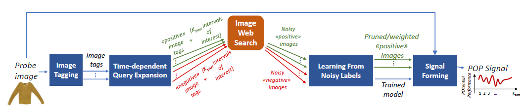 POP data-centric pipeline